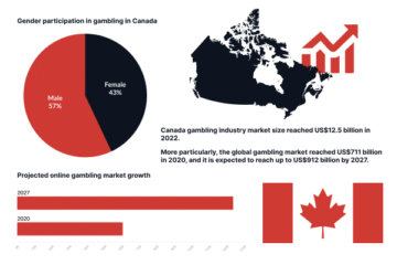 Cum afectează criptomoneda legile cazinourilor din Canada?