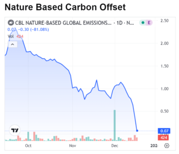 Đây có phải là sự bù đắp carbon dựa trên sự kết thúc của tự nhiên?