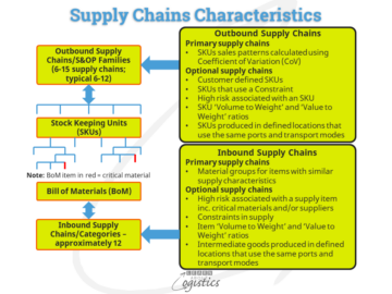 Povežite S&OP in S&OE, da boste izvedeli o razpoložljivosti dobavnih verig – Spoznajte logistiko