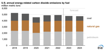 انخفاض انبعاثات ثاني أكسيد الكربون في الولايات المتحدة يرجع جزئيًا إلى التحولات في مصادر توليد الطاقة - CleanTechnica