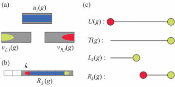 Obliczenia kwantowe oparte na pomiarach w skończonych układach jednowymiarowych: kolejność strun implikuje moc obliczeniową
