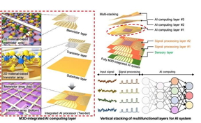 Nanotechnology Now - Comunicato stampa: il materiale 2D rimodella l'elettronica 3D per l'hardware AI