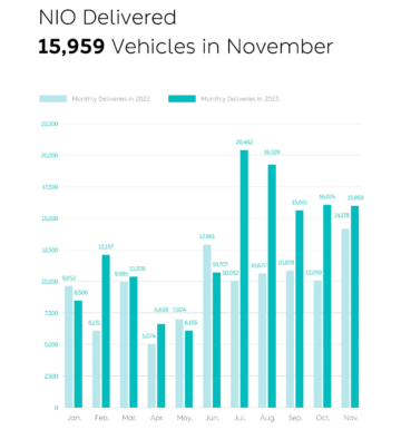 NIO Sales Up 33.1%, Gets Geely in Another Battery Swapping Deal - CleanTechnica