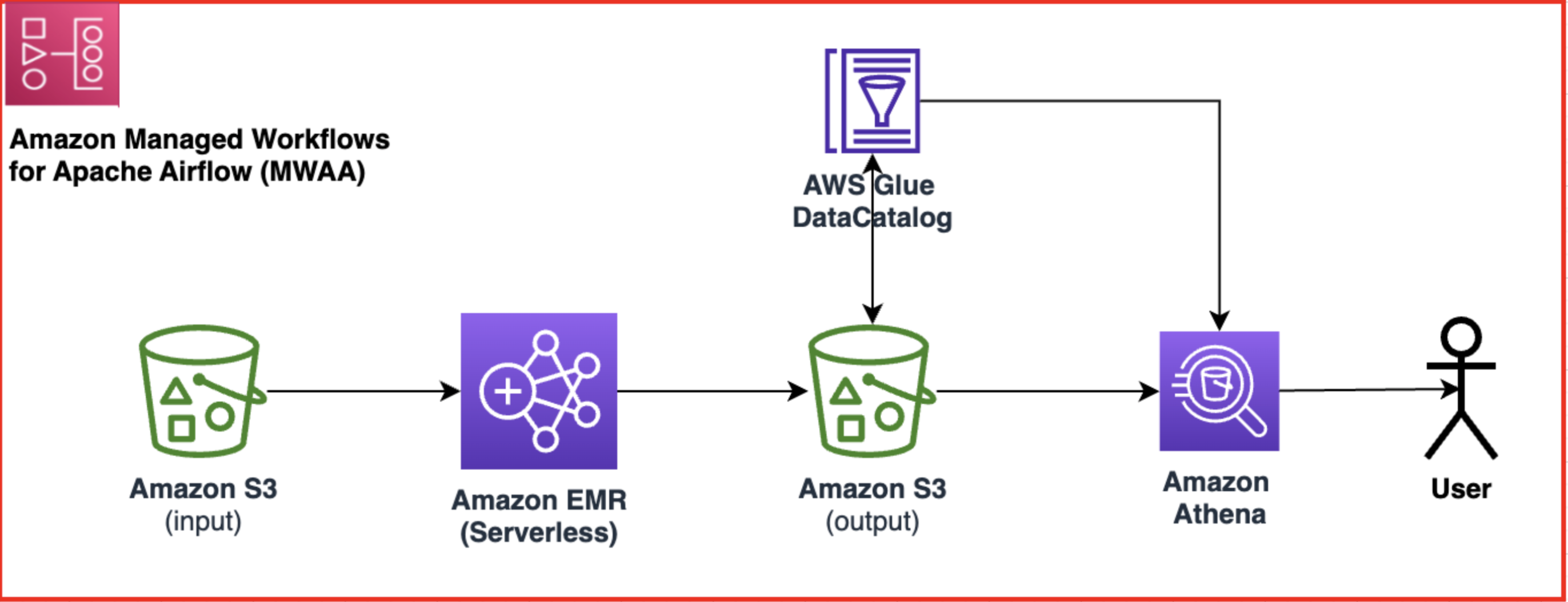 Orchestrați joburi Amazon EMR Serverless Spark cu Amazon MWAA și validarea datelor folosind Amazon Athena | Amazon Web Services