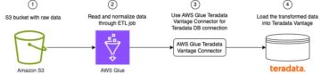 Przygotuj i załaduj dane Amazon S3 do Teradata za pomocą AWS Glue poprzez natywne złącze dla Teradata Vantage | Usługi internetowe Amazona