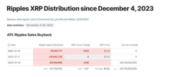 Данные Ripple API показывают, что Ripple продал XRP на сумму $104,010,323 21 XNUMX за XNUMX день, что вдвое превышает средний показатель за шесть месяцев