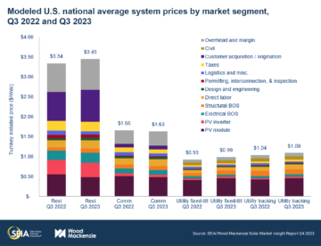 Prijzen van zonnepanelen met 30-40% gedaald in 2023, prijzen in de VS met 15% - CleanTechnica