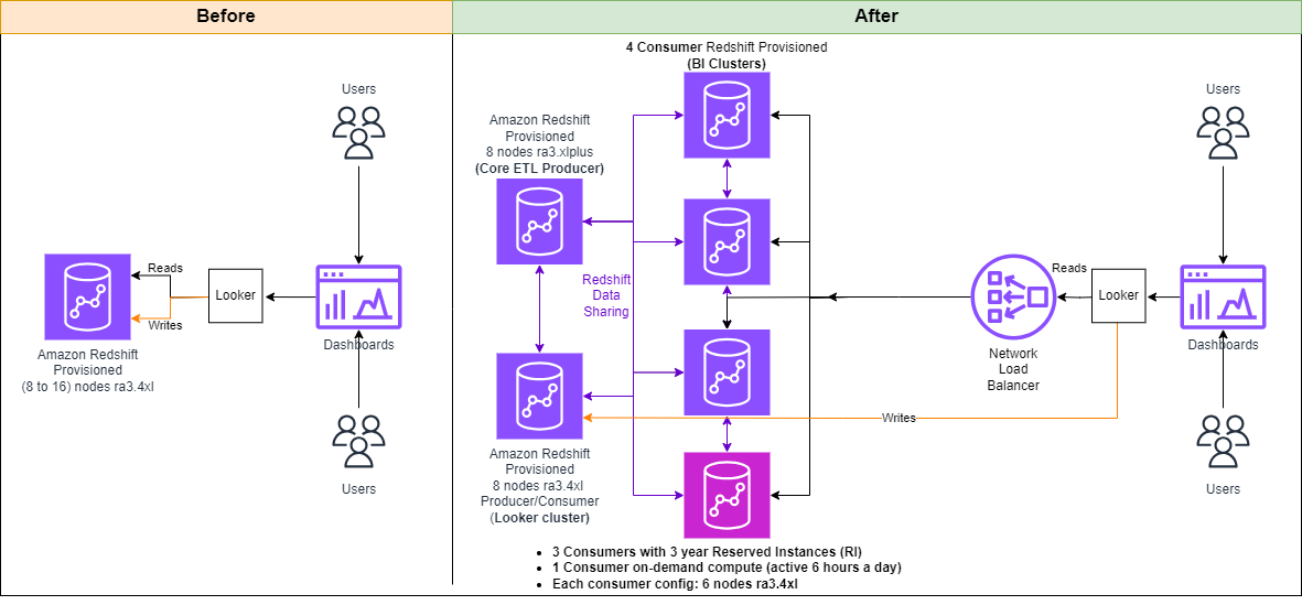 Sun King використовує обмін даними Amazon Redshift для прискорення аналізу даних і покращення взаємодії з користувачем | Веб-сервіси Amazon
