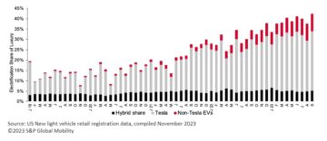 A Tesla az egyesült államokbeli luxusjárművek villamosítását tüzeli; A szegmens részesedése 42.4%-os rekordot ért el