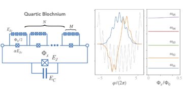 Blochnium bậc bốn: một qubit siêu dẫn gần như tích điện anharmonic