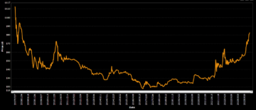यूरेनियम की कीमतें 15 साल के उच्चतम स्तर 85 डॉलर प्रति पाउंड पर पहुंच गईं