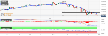 USD/JPY Price Analysis: Declines to five-month low, trades near 140.80