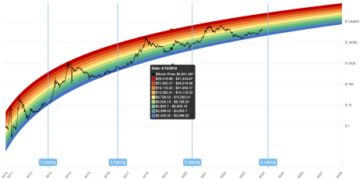 Quer prever os topos e fundos do Bitcoin? ‘O gráfico do arco-íris’ é para você