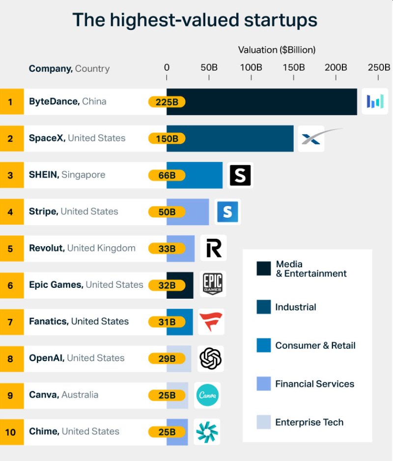 Оголошено найцінніші стартапи у світі 2023 року - TechStartups