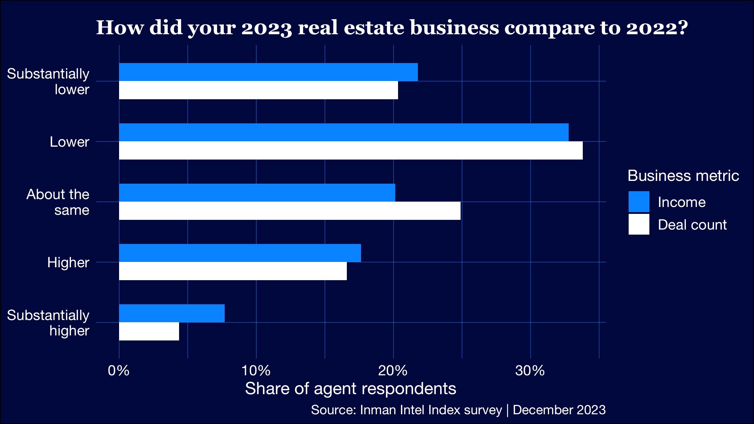 1 in 4 agents grew their business amid downturn: Triple-I