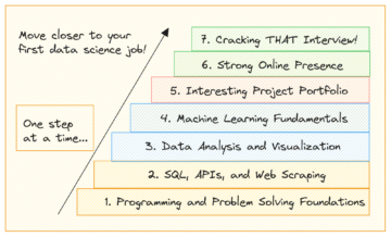 7 Steps to Landing Your First Data Science Job - KDnuggets