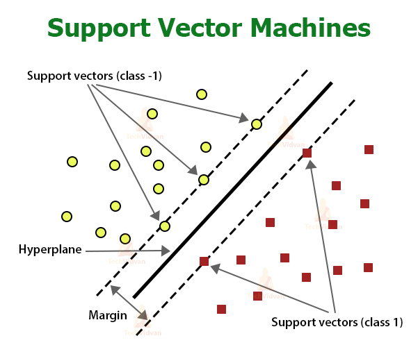 Support vector machines | ML Interview Questions