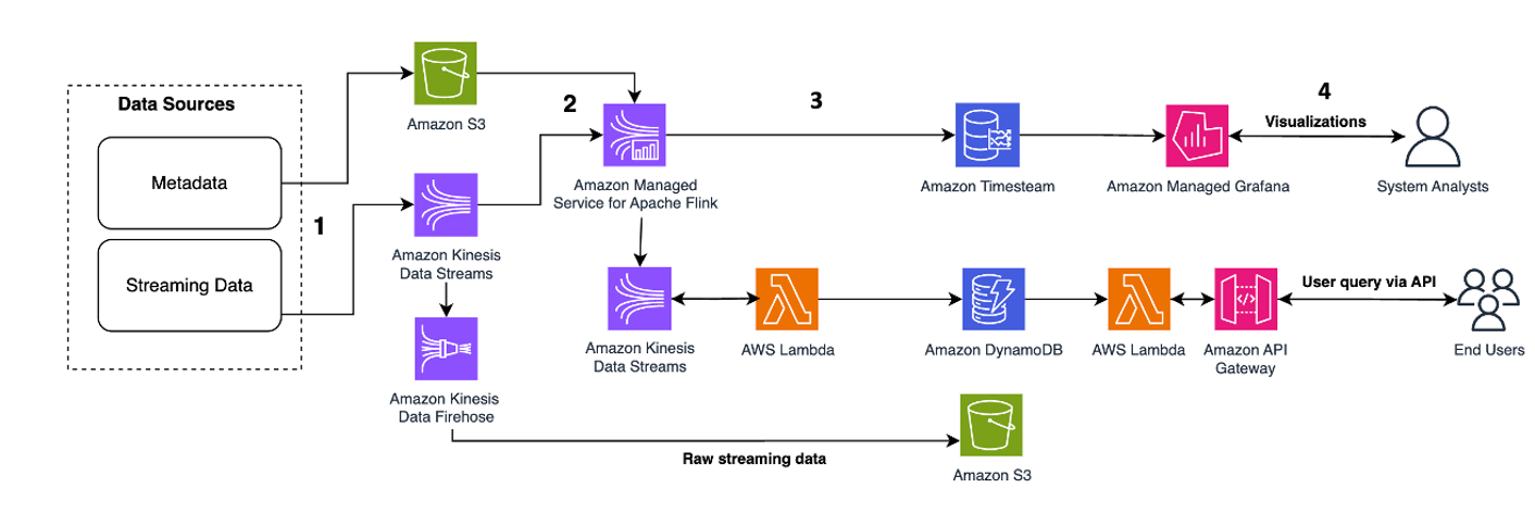 Build a serverless streaming data pipeline for time series data