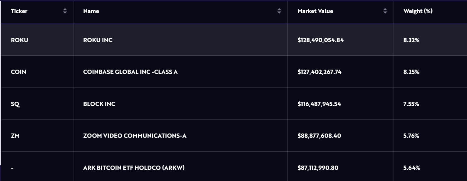 Ark Invest's aggressive accumulation of its Bitcoin ETF propels it into top 5 of ARKW portfolio