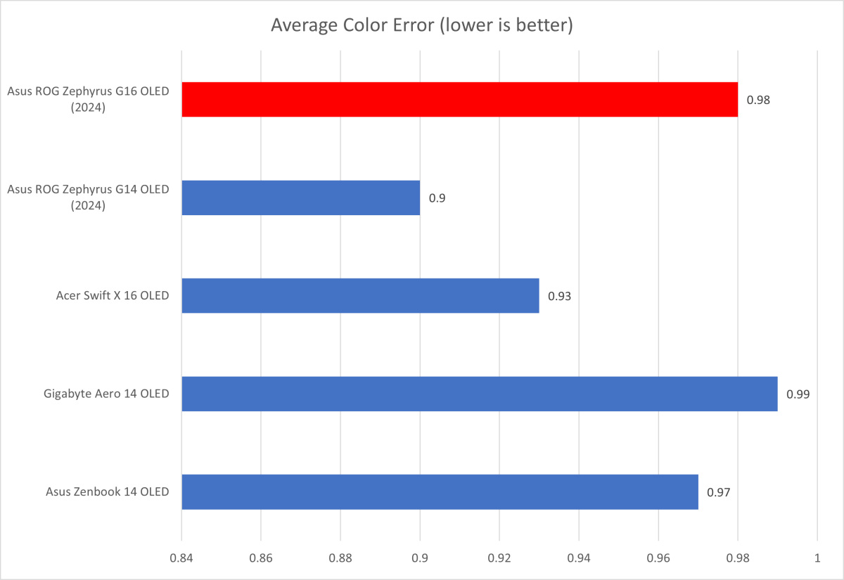 Dokładność kolorów ROG OLED