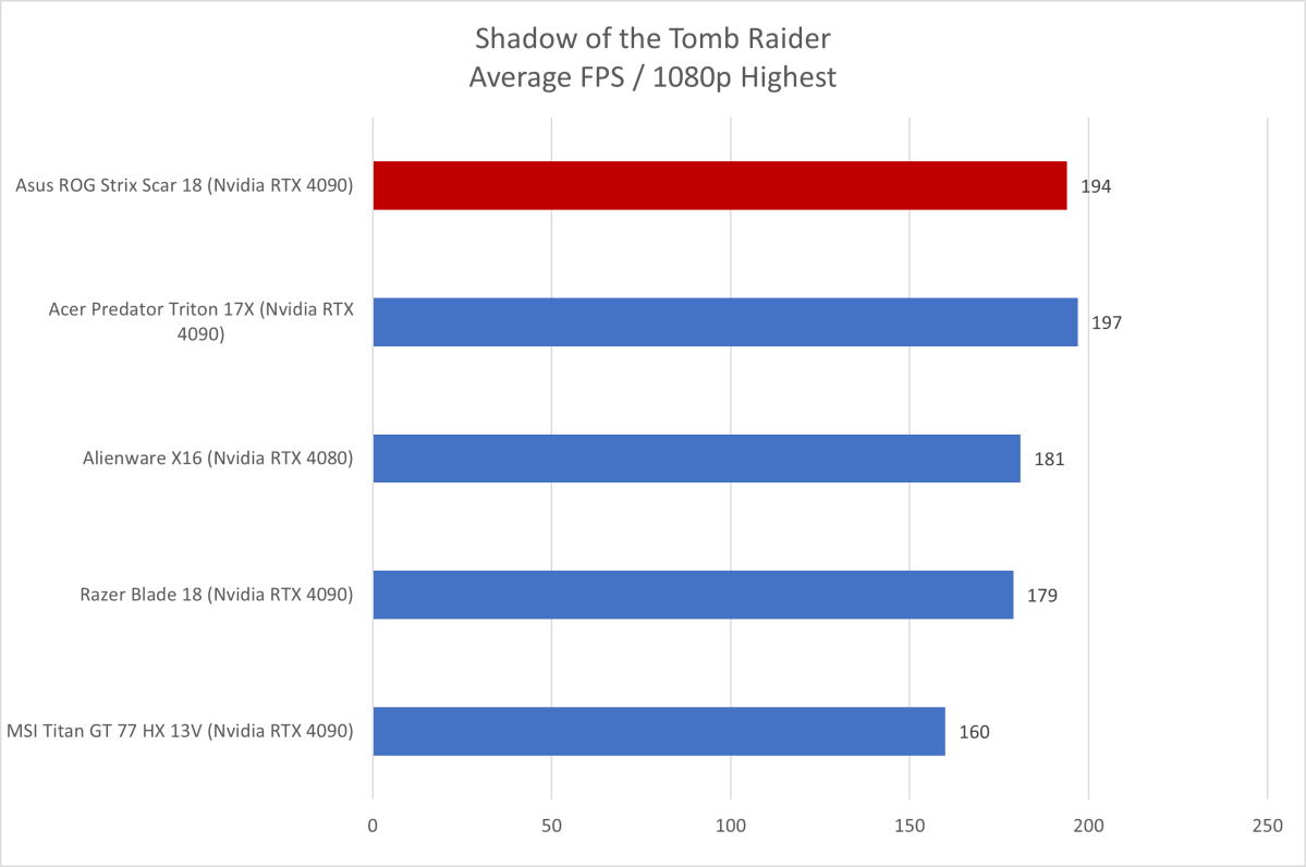 Asus ROG Strix Scar 18 Shadow of the Tomb Raiderin tulokset