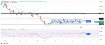 AUD/USD Forecast: Inflation Slide Signals Potential RBA Rate Cuts