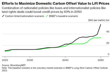 Banka na zeleno: Tekma Wall Streeta za napajanje trga ogljika v vrednosti 1 bilijona dolarjev