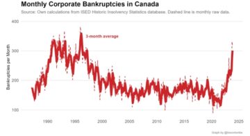 Кількість банкрутств у Канаді зростає. Чи слухають фінтех?