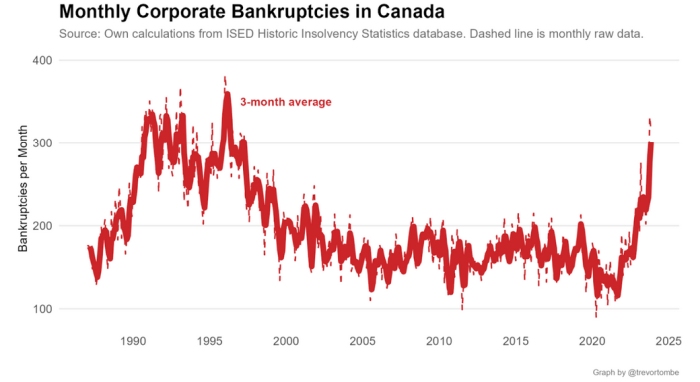 Corporate bankruptcies in Canada by month Trevortombe - Bankruptcies in Canada Are Rising. Are Fintechs Listening?