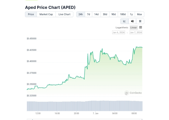 Aped price chart