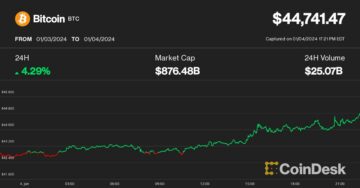 Bitcoin rimbalza sopra i 44 dollari mentre l'approvazione dell'ETF Spot BTC sembra sempre più probabile