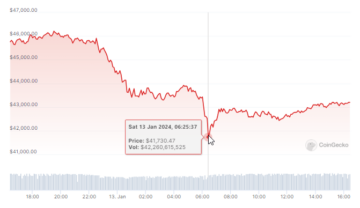 Bitcoin-Rückzüge: ETF-Traum verblasst, Preis fällt unter 42,000 US-Dollar