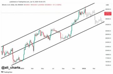 Bitcoin To $34,000? Analyst Predicts Next Move For BTC With This Chart Pattern