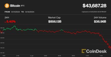 A BTC 44 10 dollár alá süllyedt, a Bitcoin Miners XNUMX%-kal csökkent, az ETF eladja a híreket