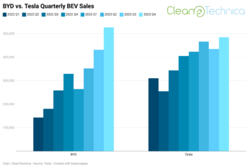 BYD Is The 1st Company To Sell 3 Million Plugin Vehicles In A Year - CleanTechnica