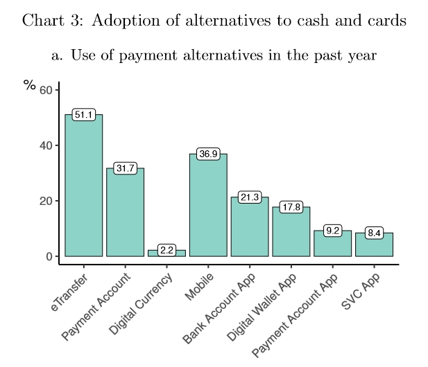 Bank of Canada Payments Landscape 2022 Survey Use of payment alternatives in the past year chart - Canada's Payment Landscape 2009-2022 - BoC