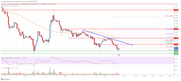 Cardano (ADA) Prisanalyse: Bears In Control Under $0.50 | Live Bitcoin nyheder