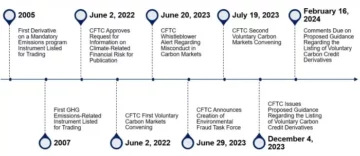 CFTCの新たな提案は自主的な炭素クレジット取引をガイドする