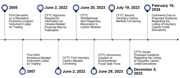 CFTC's New Proposal Guides Voluntary Carbon Credit Trading