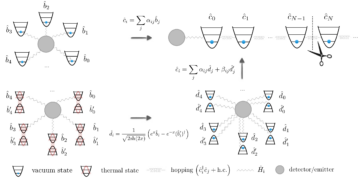 Chain-mapping methods for relativistic light-matter interactions