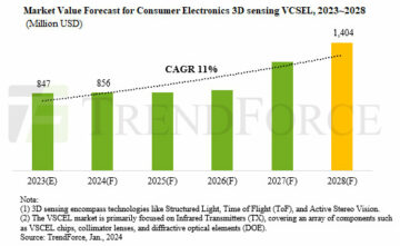Consumer electronics 3D sensing VCSEL market to rebound at 11% CAGR to $1.404bn in 2028