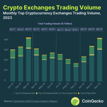 ปริมาณการซื้อขาย Crypto Exchanges แตะ 10.3 ล้านดอลลาร์ในปี 2023 ข้อมูลใหม่แสดงให้เห็น