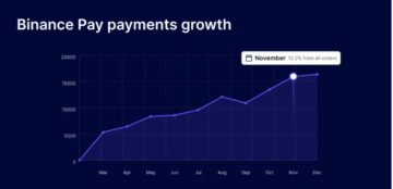 I pagamenti in criptovaluta sono saliti a livelli senza precedenti nel 2023, rivela il rapporto CoinGate