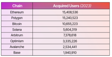 Crypto saw 62 million acquired users across eight chains in 2023: Flipside report