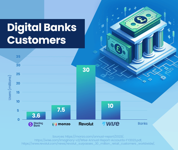 Clients de la banque numérique