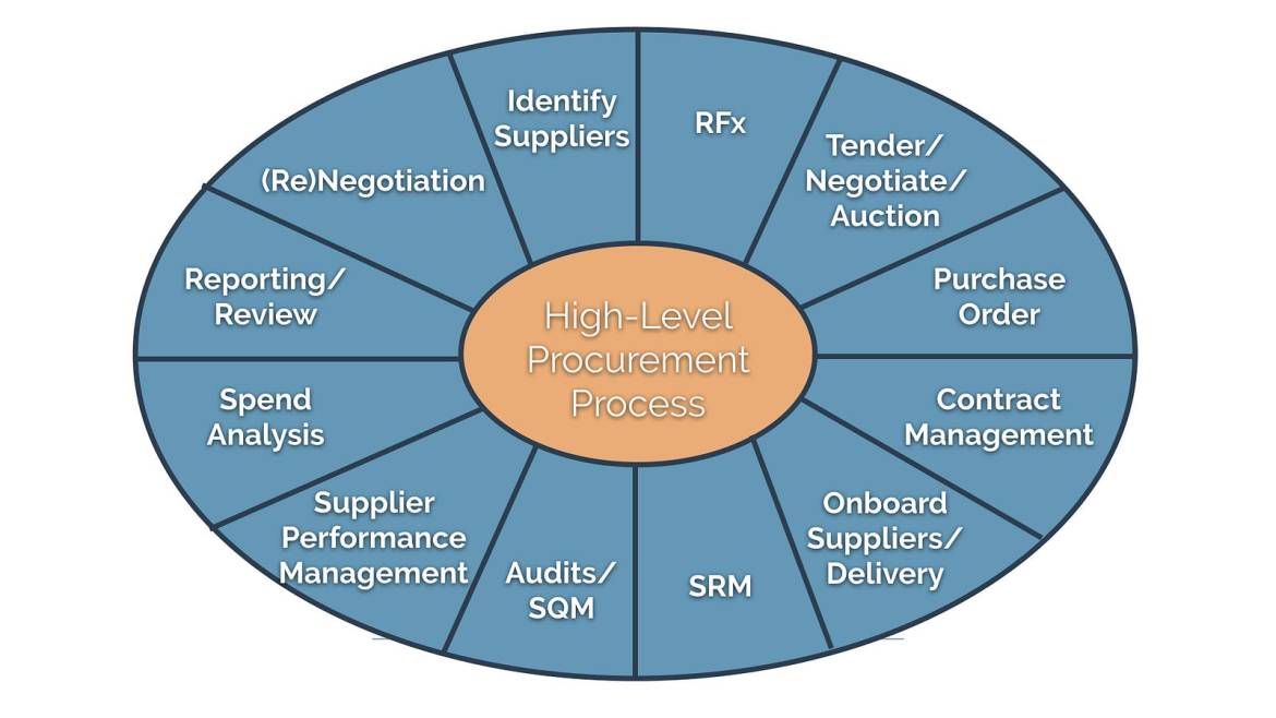 Digital procurement ecosystem