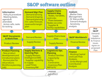 האם תהליך S&OP של שרשרת אספקה ​​דורש תוכנה? - למד על לוגיסטיקה