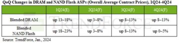 Nhà phân tích cho biết giá flash DRAM và NAND chắc chắn đang tăng