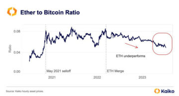 Ethereum-Bitcoin-forholdet faller til et historisk lavt nivå ettersom spekulasjonene i ETF-godkjenningen øker