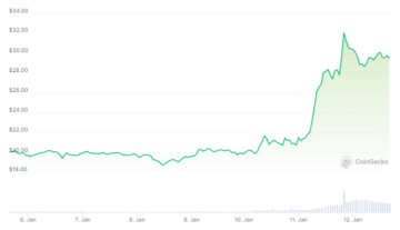 Ethereum Classic Explodes Over 50% In Massive Price Jump